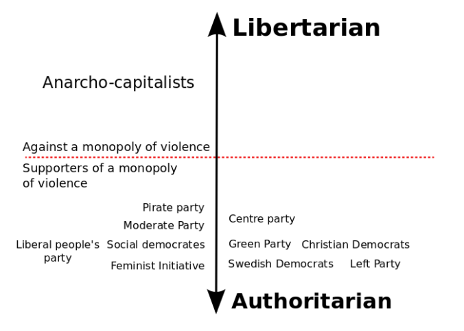 The Swedish political parties from an anarcho-capitalist point of view. There is little difference between the political parties when you consider how willing they all are to initiate violent force against peaceful people who do not act as they would like. The differences are only in which parts of people's lives that they want to impose their morals. For example, Feminist initiative, the Left Party and the Sweden Democrats are close together on this scale to emphasise that there is no difference between these parties other than the areas in which they wish to practice violence and coercion in people's lives. None of the parties end up on the top half (above the dashed line), because they are all in favor of using a monopoly of violence to limit people’s freedom.